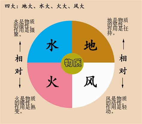 風火水土|西方的四元素（地水火风）以及中国的五行（金木水火土）从现代。